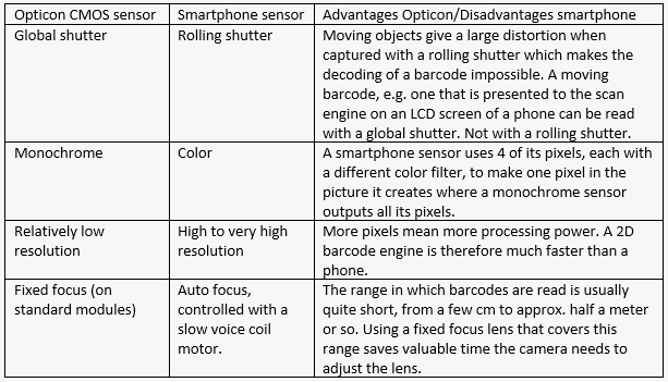 CMOS sensor advantages vs Smartphone sensor